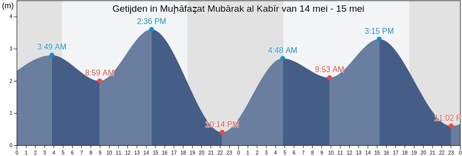 Getijden in Muḩāfaz̧at Mubārak al Kabīr, Kuwait