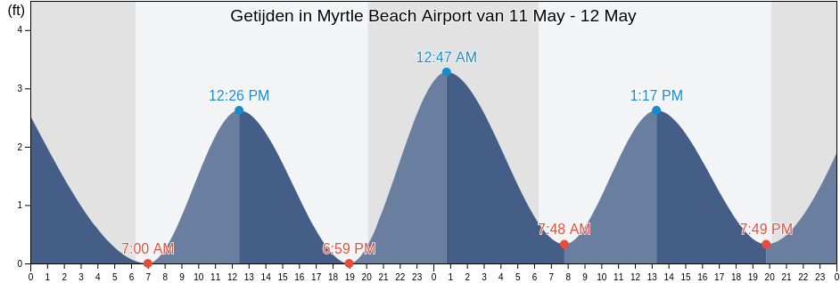 Getijden in Myrtle Beach Airport, Horry County, South Carolina, United States
