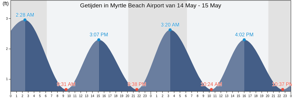 Getijden in Myrtle Beach Airport, Horry County, South Carolina, United States
