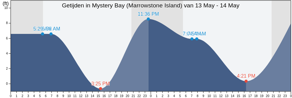 Getijden in Mystery Bay (Marrowstone Island), Island County, Washington, United States