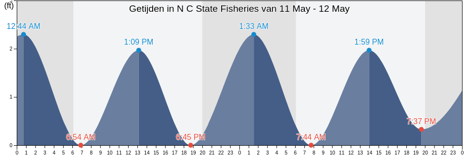 Getijden in N C State Fisheries, Carteret County, North Carolina, United States