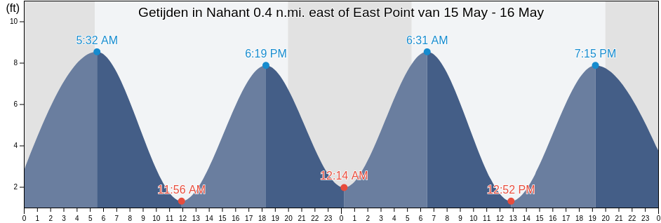 Getijden in Nahant 0.4 n.mi. east of East Point, Suffolk County, Massachusetts, United States
