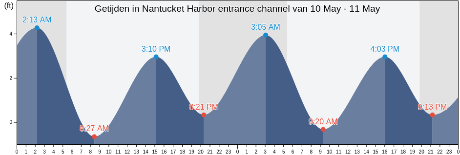 Getijden in Nantucket Harbor entrance channel, Nantucket County, Massachusetts, United States