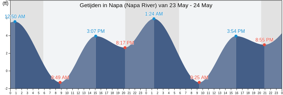 Getijden in Napa (Napa River), Napa County, California, United States
