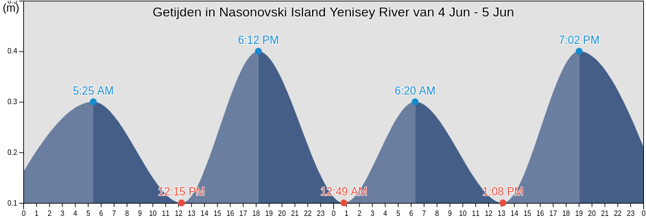 Getijden in Nasonovski Island Yenisey River, Taymyrsky Dolgano-Nenetsky District, Krasnoyarskiy, Russia