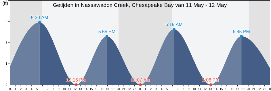Getijden in Nassawadox Creek, Chesapeake Bay, Wicomico County, Maryland, United States