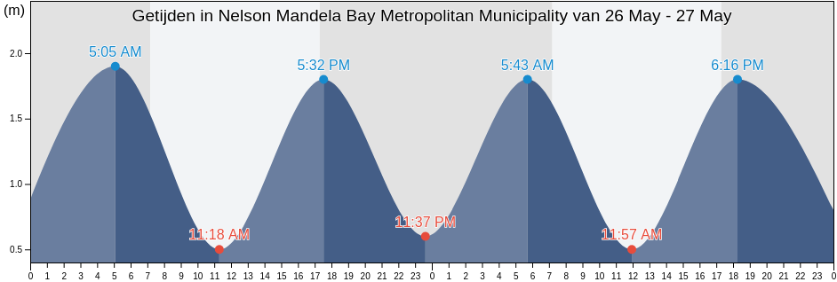 Getijden in Nelson Mandela Bay Metropolitan Municipality, Eastern Cape, South Africa