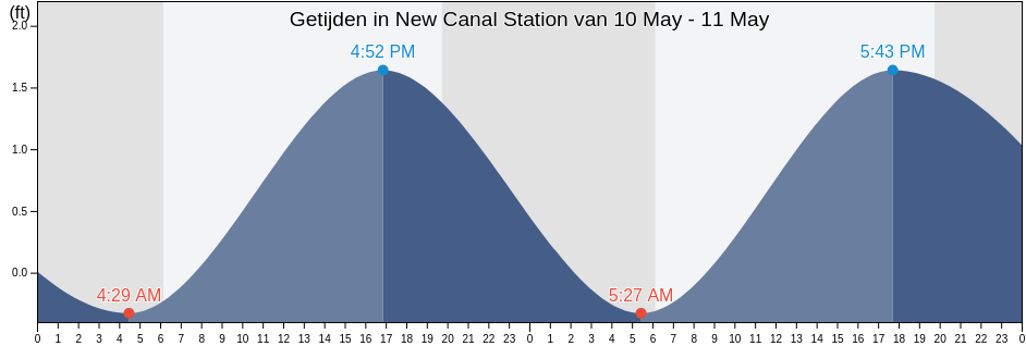 Getijden in New Canal Station, Orleans Parish, Louisiana, United States