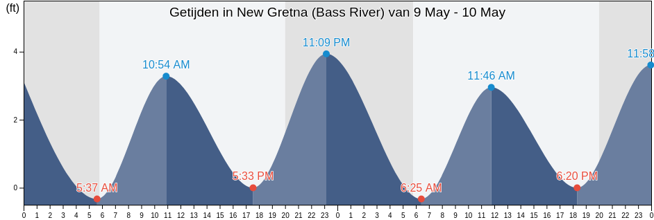 Getijden in New Gretna (Bass River), Atlantic County, New Jersey, United States