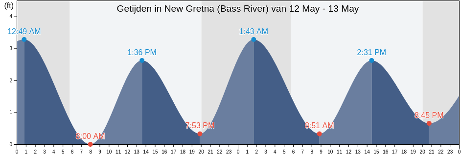 Getijden in New Gretna (Bass River), Atlantic County, New Jersey, United States