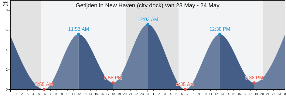 Getijden in New Haven (city dock), New Haven County, Connecticut, United States
