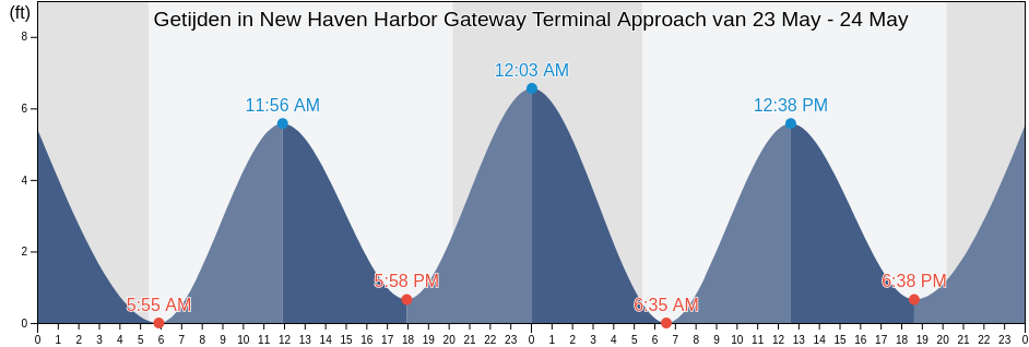 Getijden in New Haven Harbor Gateway Terminal Approach, New Haven County, Connecticut, United States