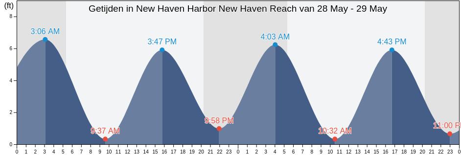 Getijden in New Haven Harbor New Haven Reach, New Haven County, Connecticut, United States