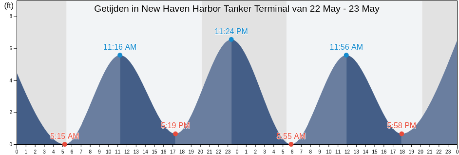 Getijden in New Haven Harbor Tanker Terminal, New Haven County, Connecticut, United States
