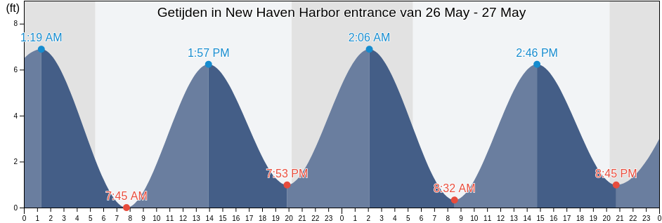 Getijden in New Haven Harbor entrance, New Haven County, Connecticut, United States