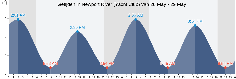 Getijden in Newport River (Yacht Club), City of Newport News, Virginia, United States