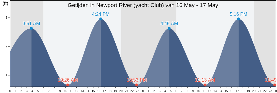 Getijden in Newport River (yacht Club), Carteret County, North Carolina, United States