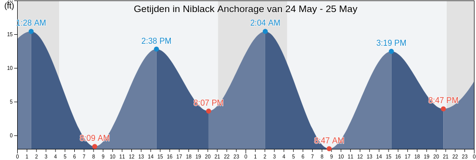 Getijden in Niblack Anchorage, Prince of Wales-Hyder Census Area, Alaska, United States