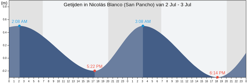 Getijden in Nicolás Blanco (San Pancho), La Antigua, Veracruz, Mexico