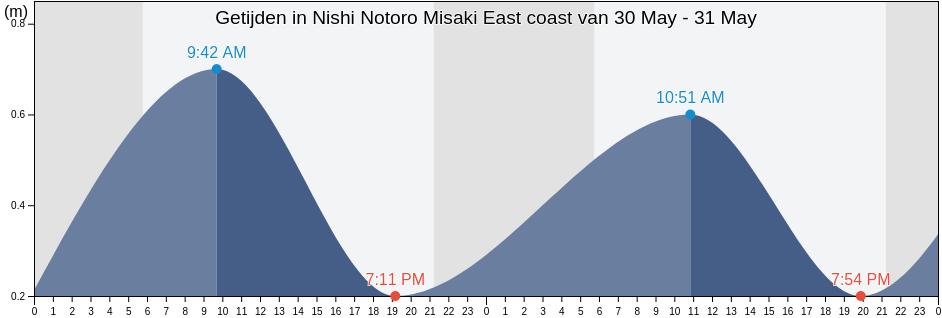 Getijden in Nishi Notoro Misaki East coast, Wakkanai Shi, Hokkaido, Japan