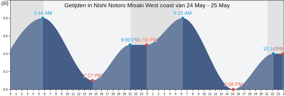 Getijden in Nishi Notoro Misaki West coast, Wakkanai Shi, Hokkaido, Japan