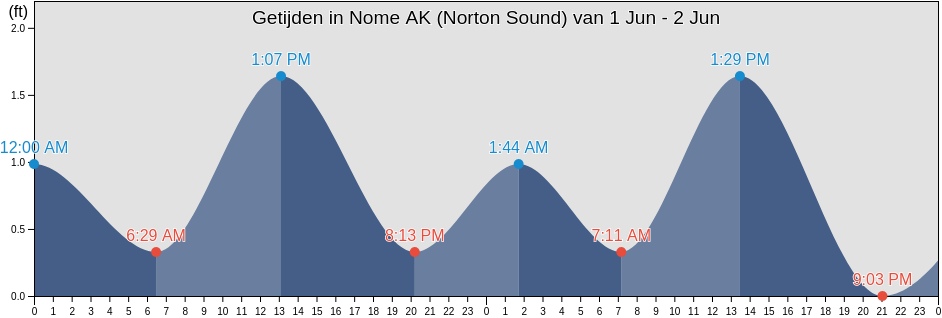 Getijden in Nome AK (Norton Sound), Nome Census Area, Alaska, United States