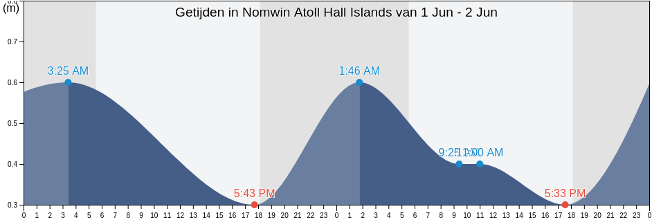 Getijden in Nomwin Atoll Hall Islands, Ruo Municipality, Chuuk, Micronesia