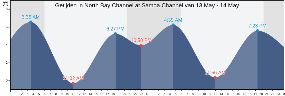 Getijden in North Bay Channel at Samoa Channel, Humboldt County, California, United States