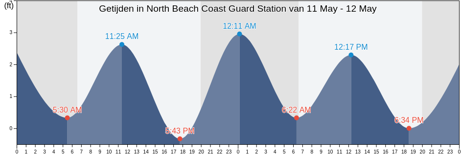 Getijden in North Beach Coast Guard Station, Broward County, Florida, United States
