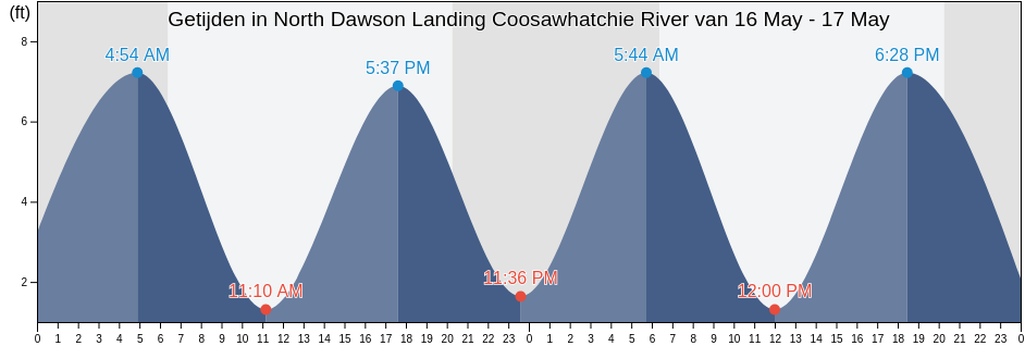 Getijden in North Dawson Landing Coosawhatchie River, Jasper County, South Carolina, United States