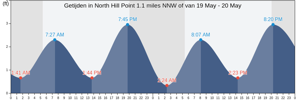 Getijden in North Hill Point 1.1 miles NNW of, New London County, Connecticut, United States
