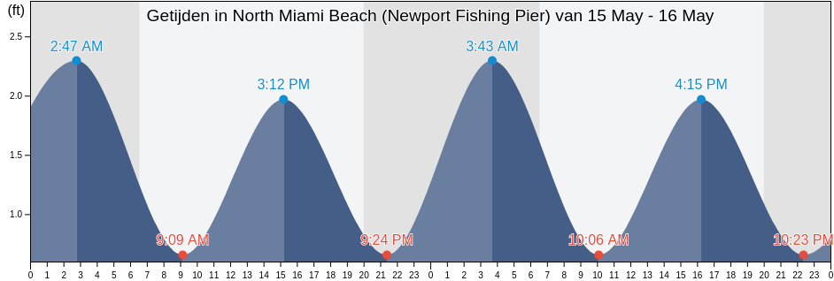 Getijden in North Miami Beach (Newport Fishing Pier), Broward County, Florida, United States