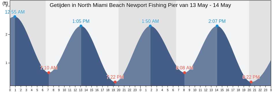 Getijden in North Miami Beach Newport Fishing Pier, Broward County, Florida, United States