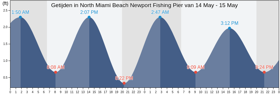 Getijden in North Miami Beach Newport Fishing Pier, Broward County, Florida, United States