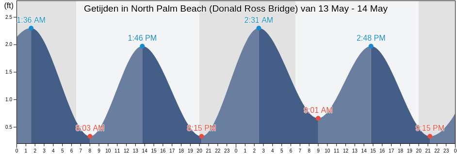 Getijden in North Palm Beach (Donald Ross Bridge), Palm Beach County, Florida, United States