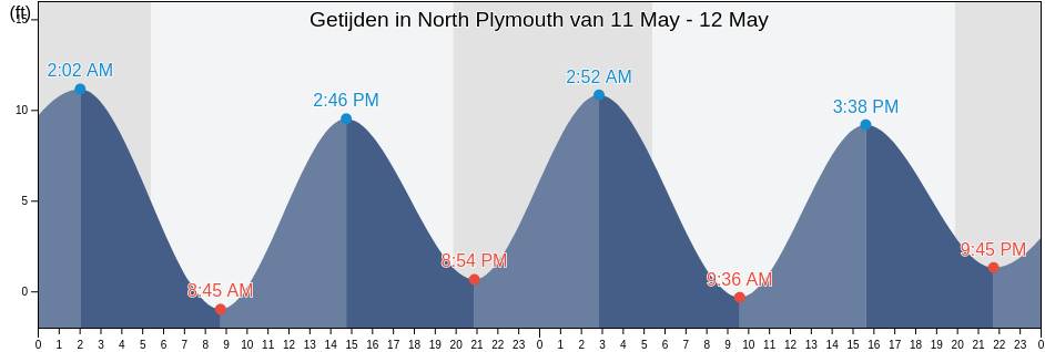 Getijden in North Plymouth, Plymouth County, Massachusetts, United States