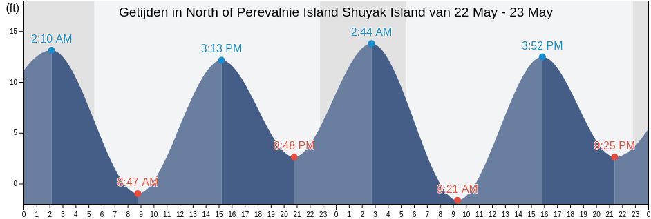 Getijden in North of Perevalnie Island Shuyak Island, Kodiak Island Borough, Alaska, United States