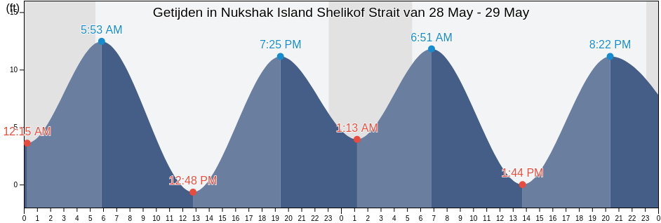 Getijden in Nukshak Island Shelikof Strait, Kodiak Island Borough, Alaska, United States
