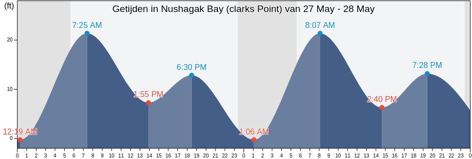 Getijden in Nushagak Bay (clarks Point), Bristol Bay Borough, Alaska, United States