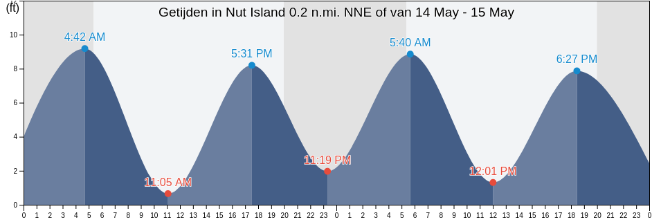 Getijden in Nut Island 0.2 n.mi. NNE of, Suffolk County, Massachusetts, United States