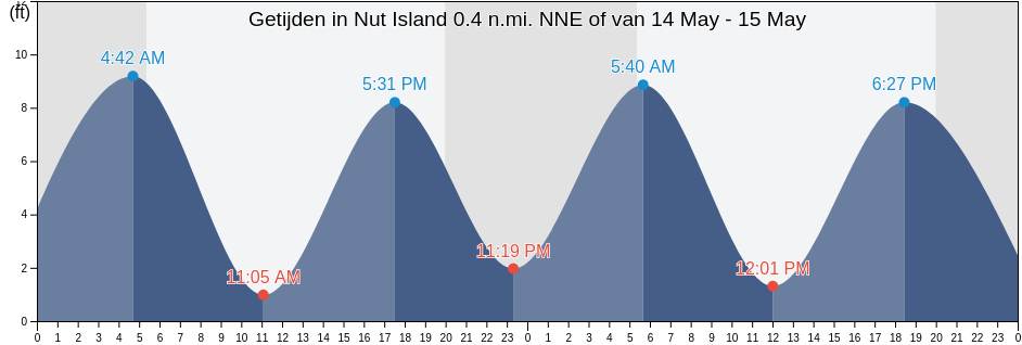 Getijden in Nut Island 0.4 n.mi. NNE of, Suffolk County, Massachusetts, United States
