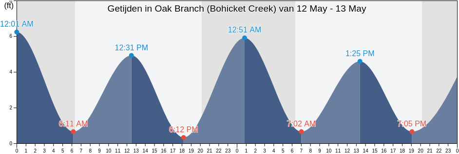 Getijden in Oak Branch (Bohicket Creek), Charleston County, South Carolina, United States