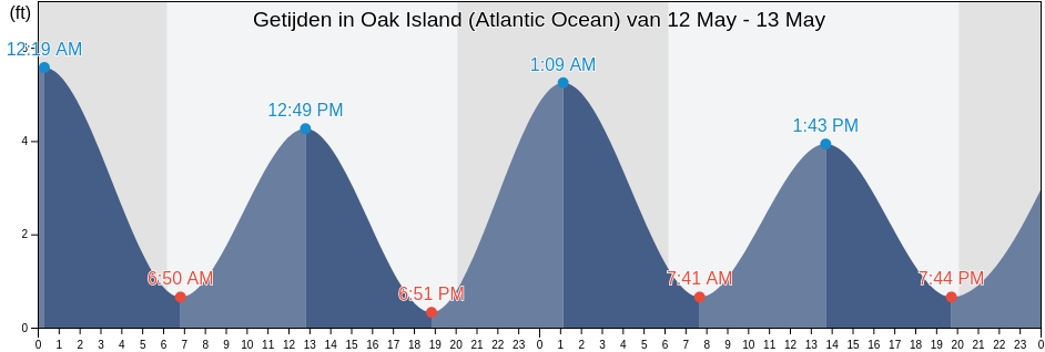 Getijden in Oak Island (Atlantic Ocean), Brunswick County, North Carolina, United States