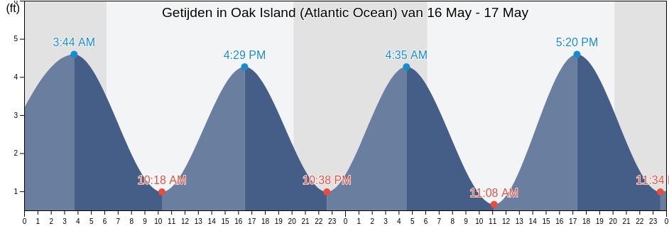Getijden in Oak Island (Atlantic Ocean), Brunswick County, North Carolina, United States