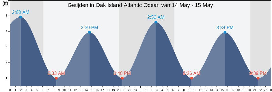 Getijden in Oak Island Atlantic Ocean, Brunswick County, North Carolina, United States