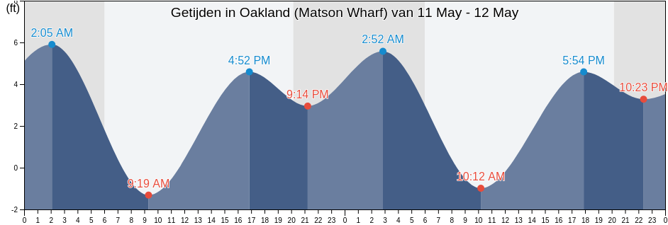 Getijden in Oakland (Matson Wharf), City and County of San Francisco, California, United States