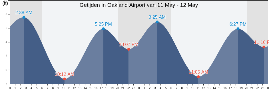 Getijden in Oakland Airport, City and County of San Francisco, California, United States