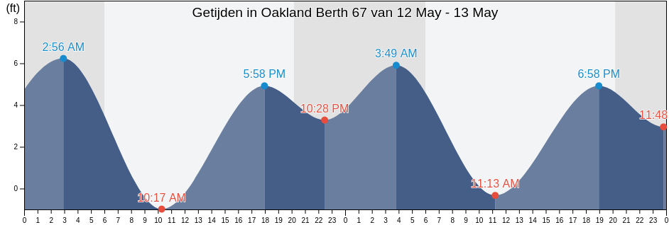 Getijden in Oakland Berth 67, City and County of San Francisco, California, United States