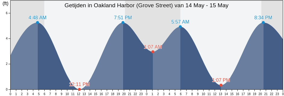 Getijden in Oakland Harbor (Grove Street), City and County of San Francisco, California, United States