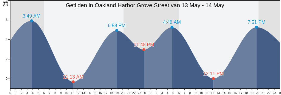 Getijden in Oakland Harbor Grove Street, City and County of San Francisco, California, United States